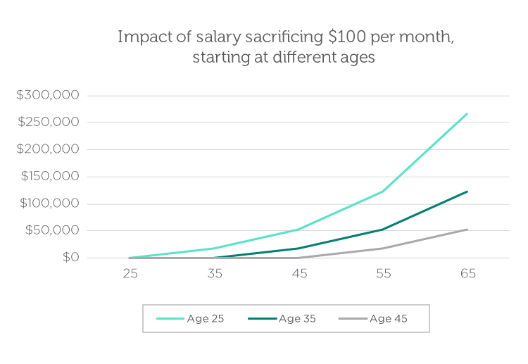impact-of-salary-sacrificing-chart