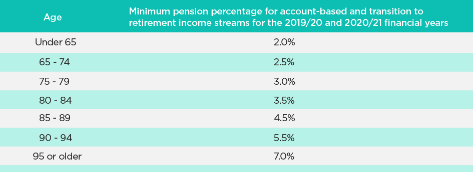 Table of minimum pension percentage for account-based and transition to retirement income streams for the 2019/20 and 2020/21 financial years