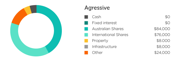 Aggressive asset allocation breakdown