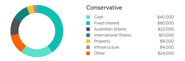 Conservative asset allocation breakdown