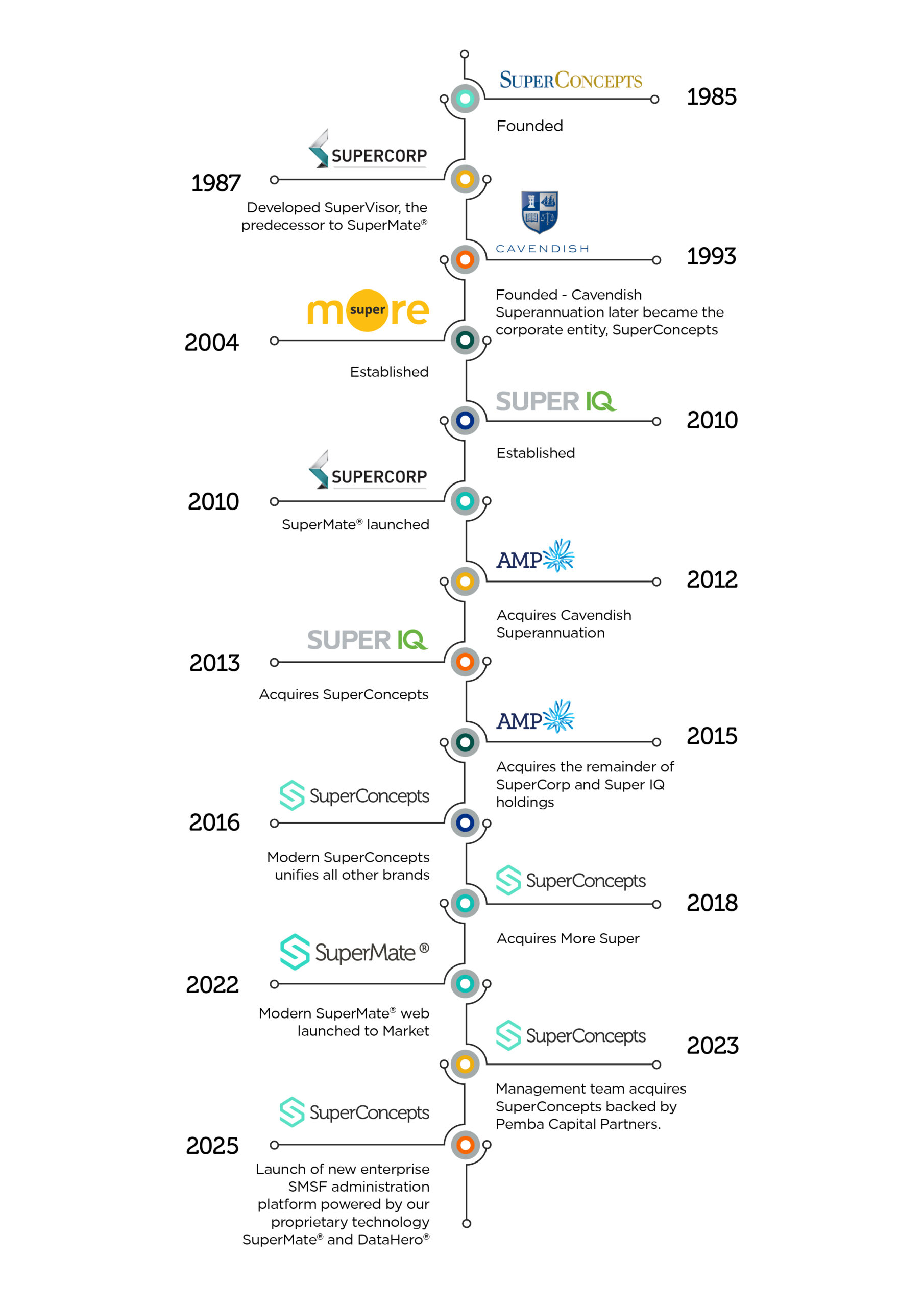 SC History Timeline SuperConcepts Timeline